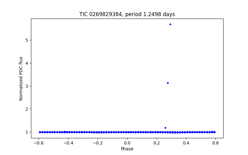 Phase plot