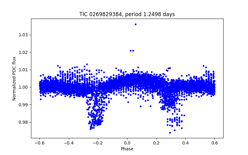 Phase plot