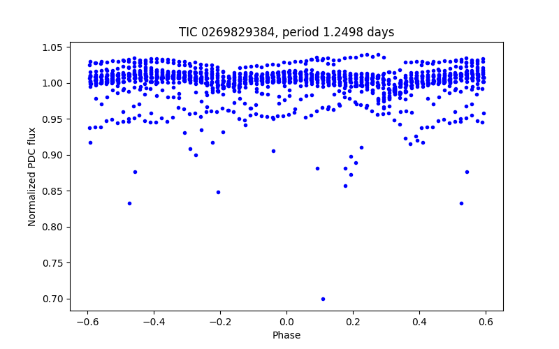Phase plot