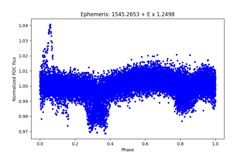 Phase plot