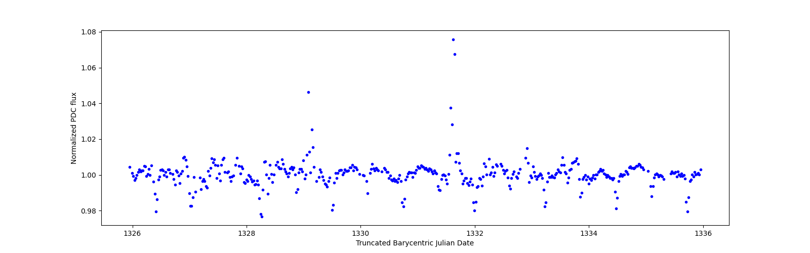 Zoomed-in timeseries plot