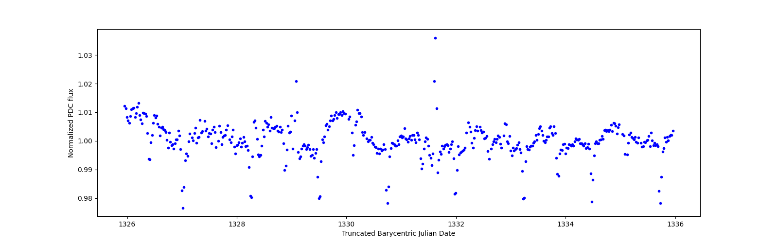 Zoomed-in timeseries plot