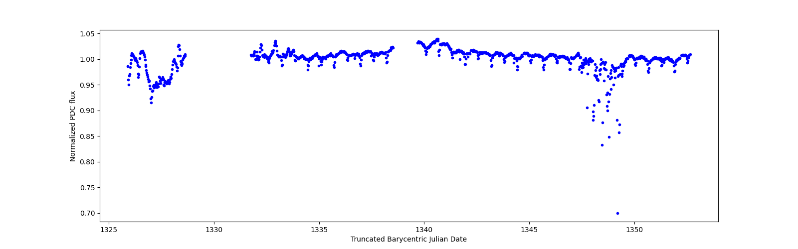 Timeseries plot