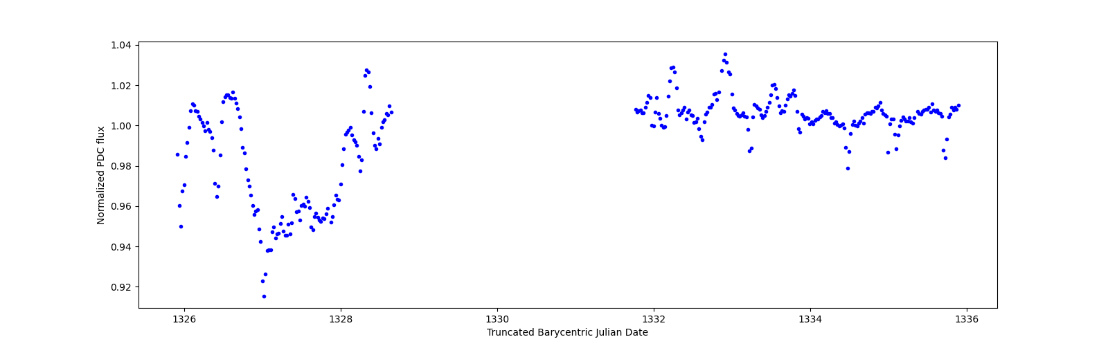 Zoomed-in timeseries plot