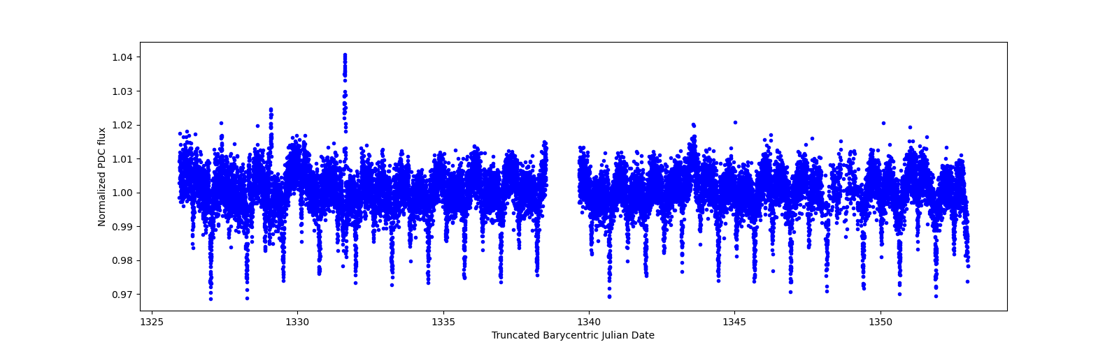 Timeseries plot