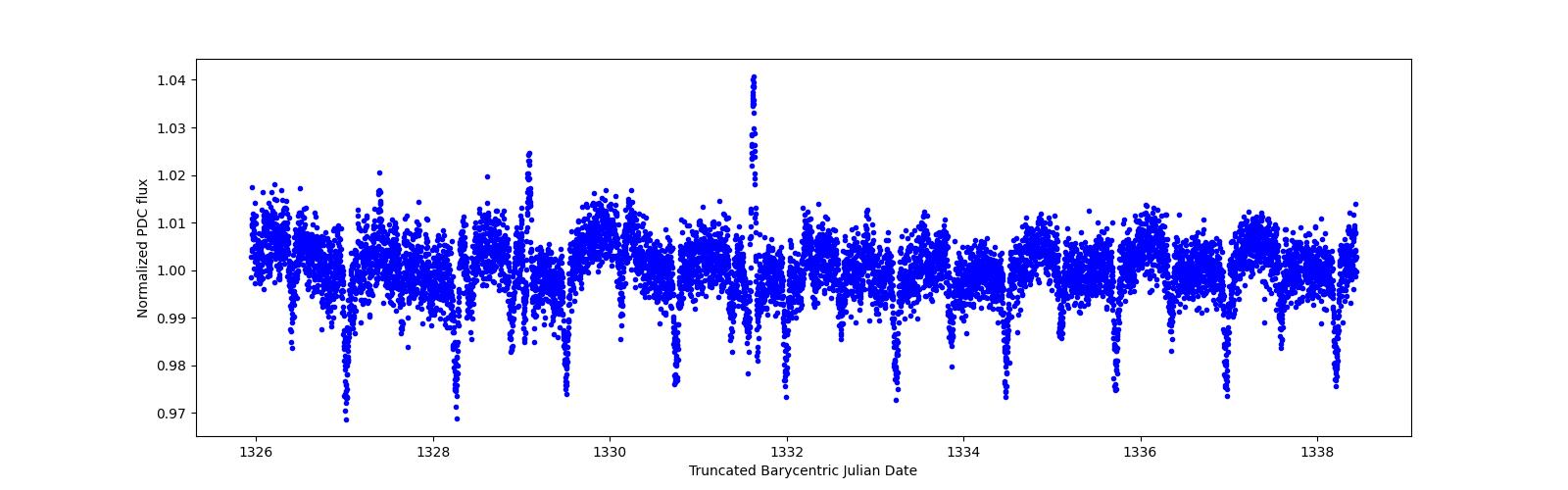 Zoomed-in timeseries plot