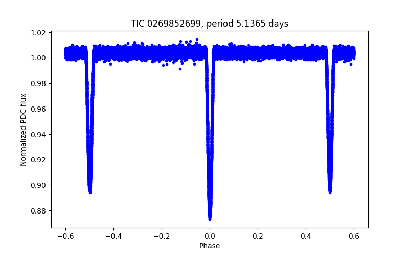 Phase plot