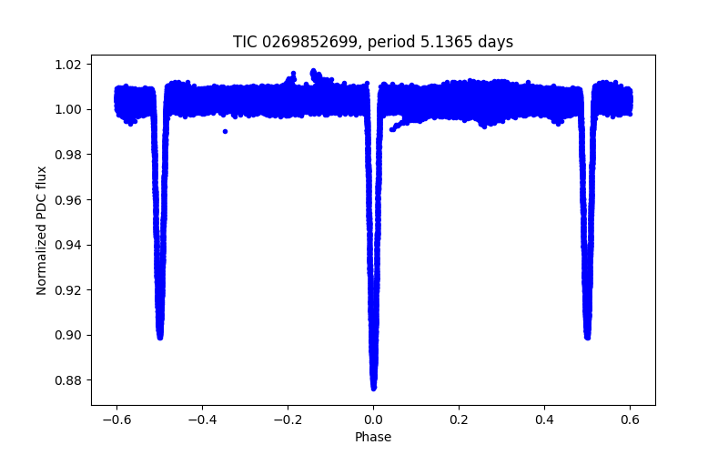 Phase plot