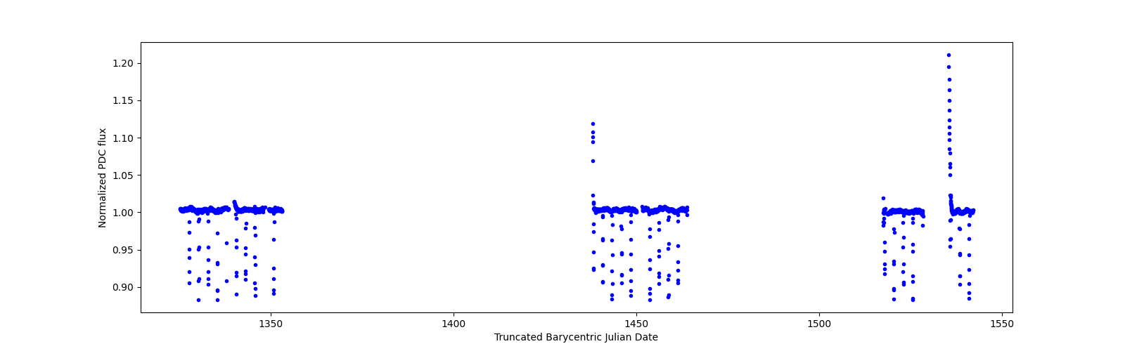 Timeseries plot
