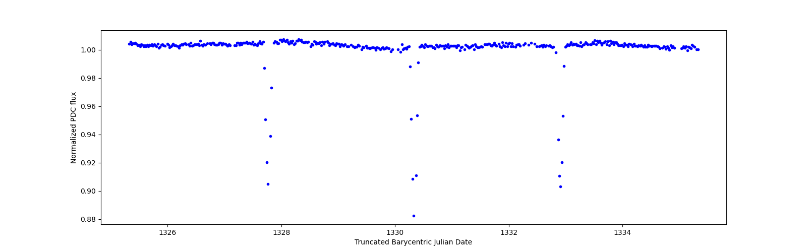 Zoomed-in timeseries plot