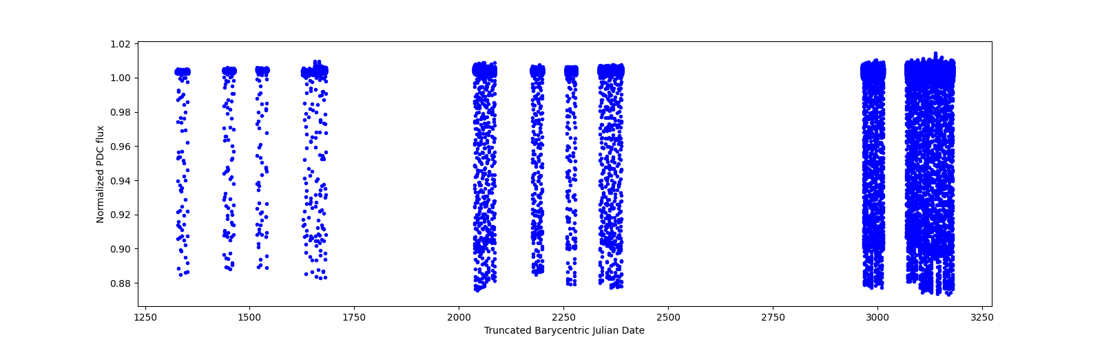 Timeseries plot