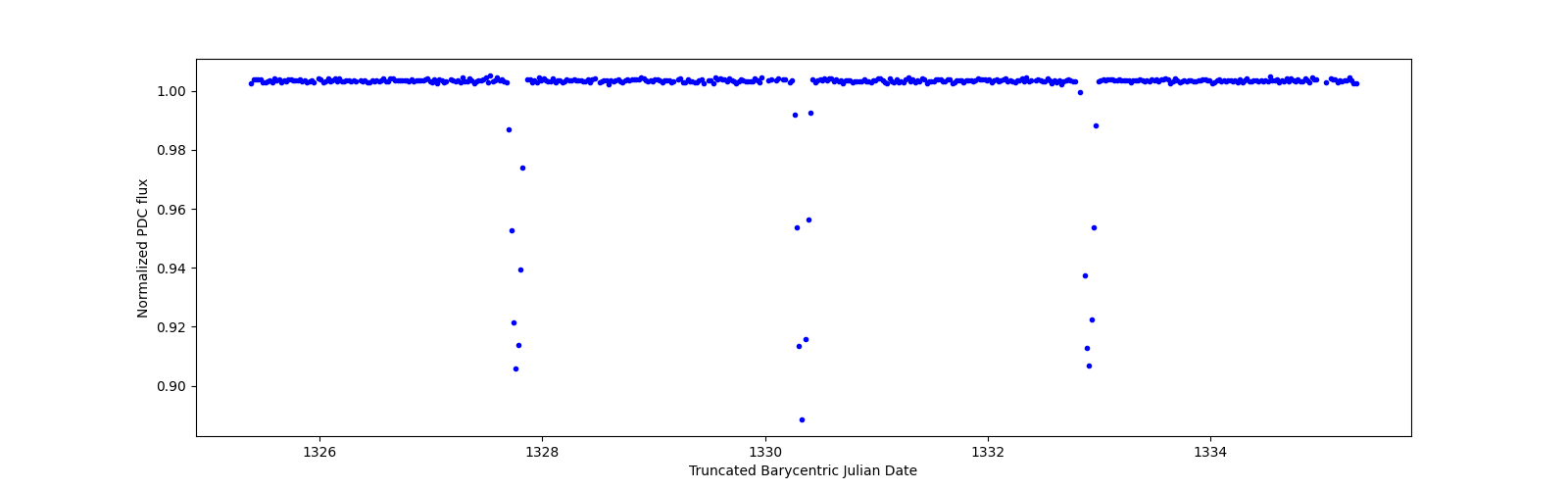 Zoomed-in timeseries plot