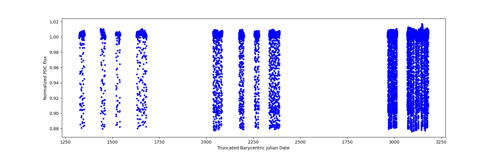 Timeseries plot