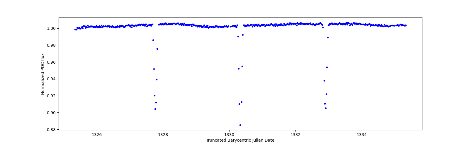 Zoomed-in timeseries plot