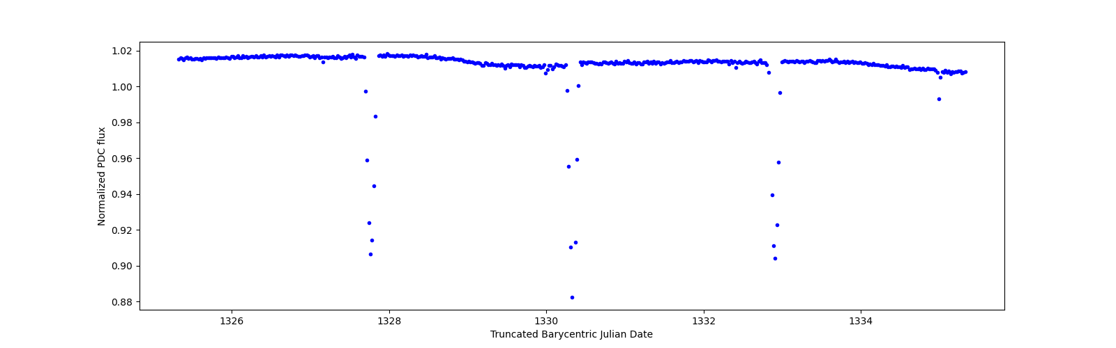 Zoomed-in timeseries plot