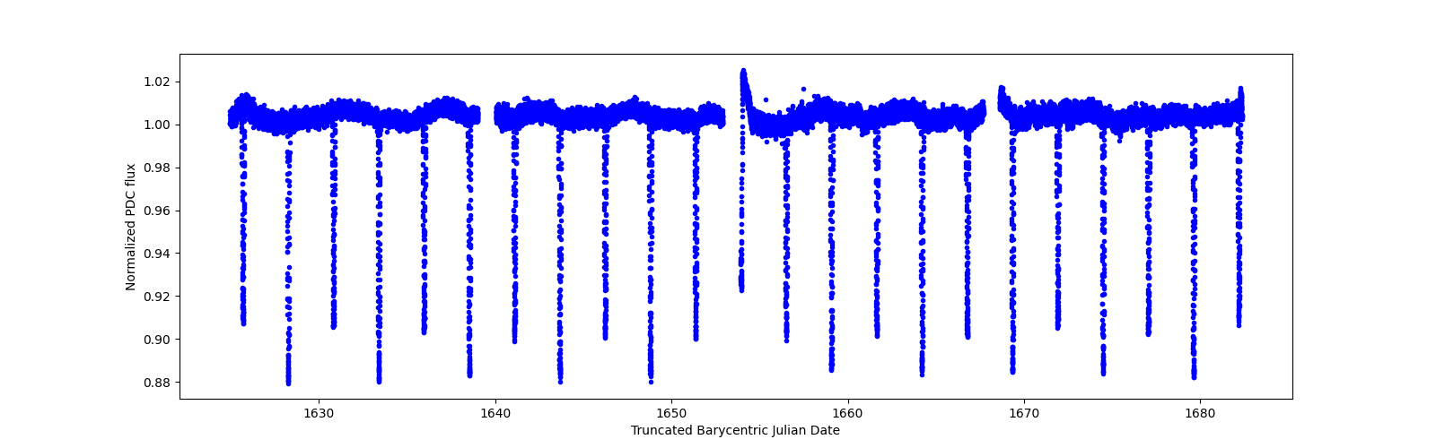 Timeseries plot