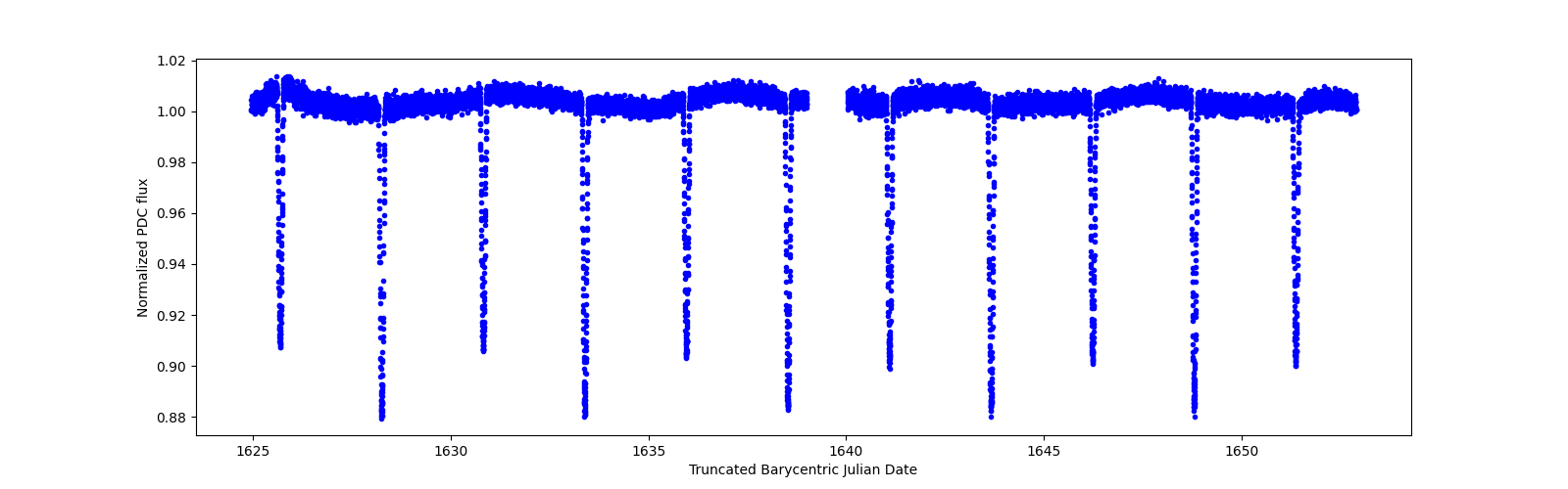 Zoomed-in timeseries plot