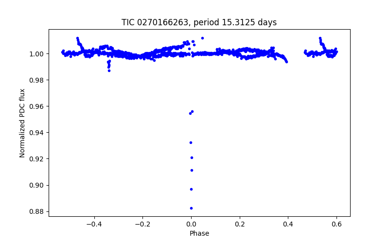 Phase plot