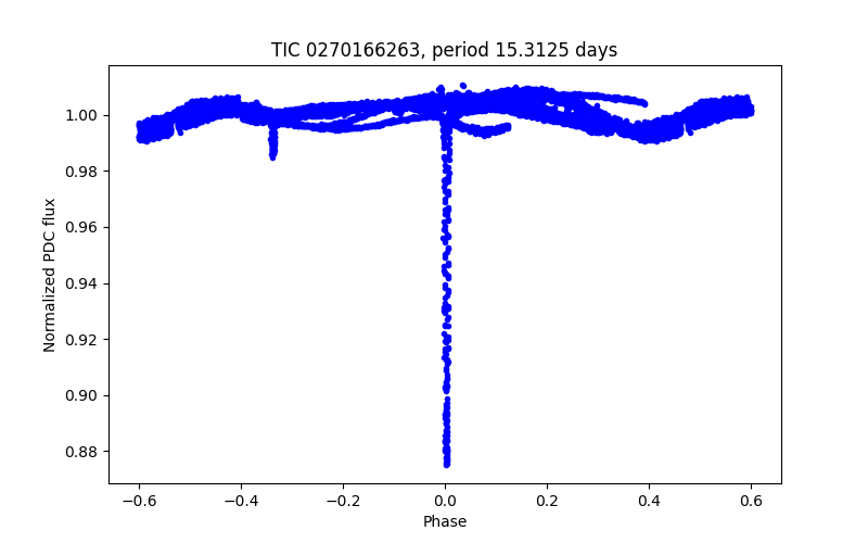Phase plot
