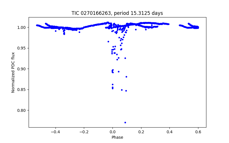 Phase plot