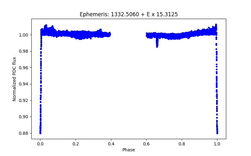 Phase plot