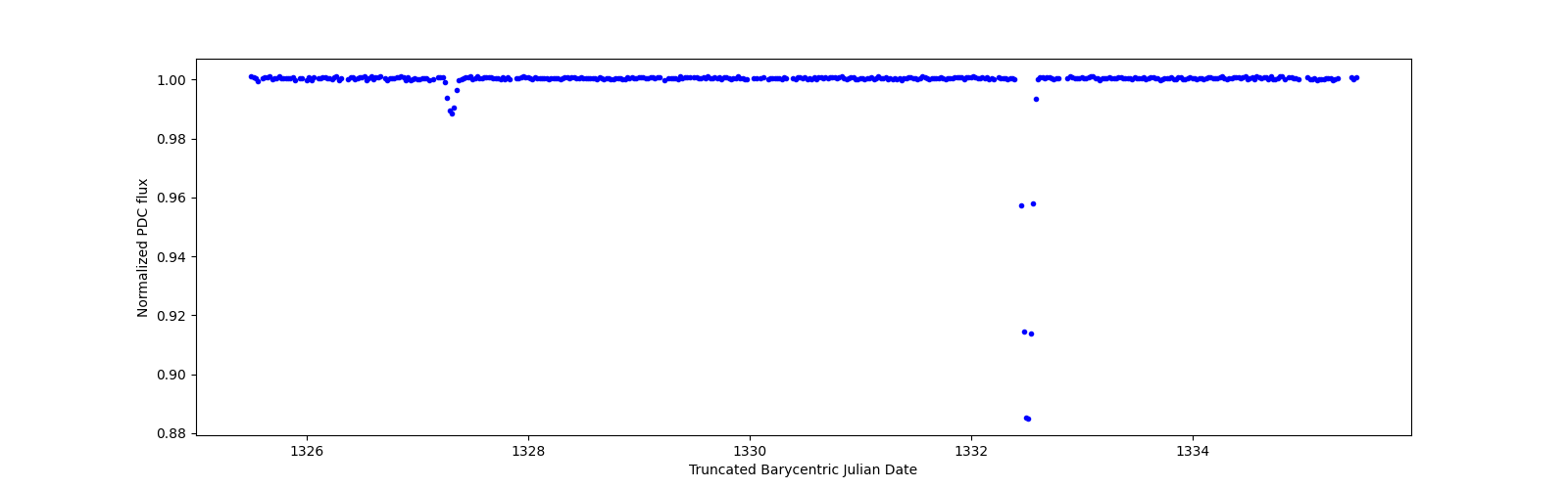 Zoomed-in timeseries plot