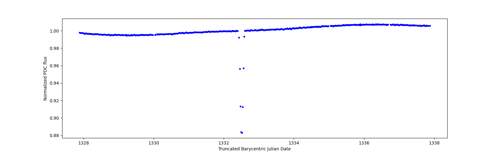 Zoomed-in timeseries plot