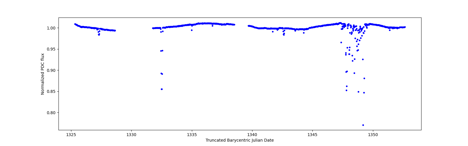 Timeseries plot