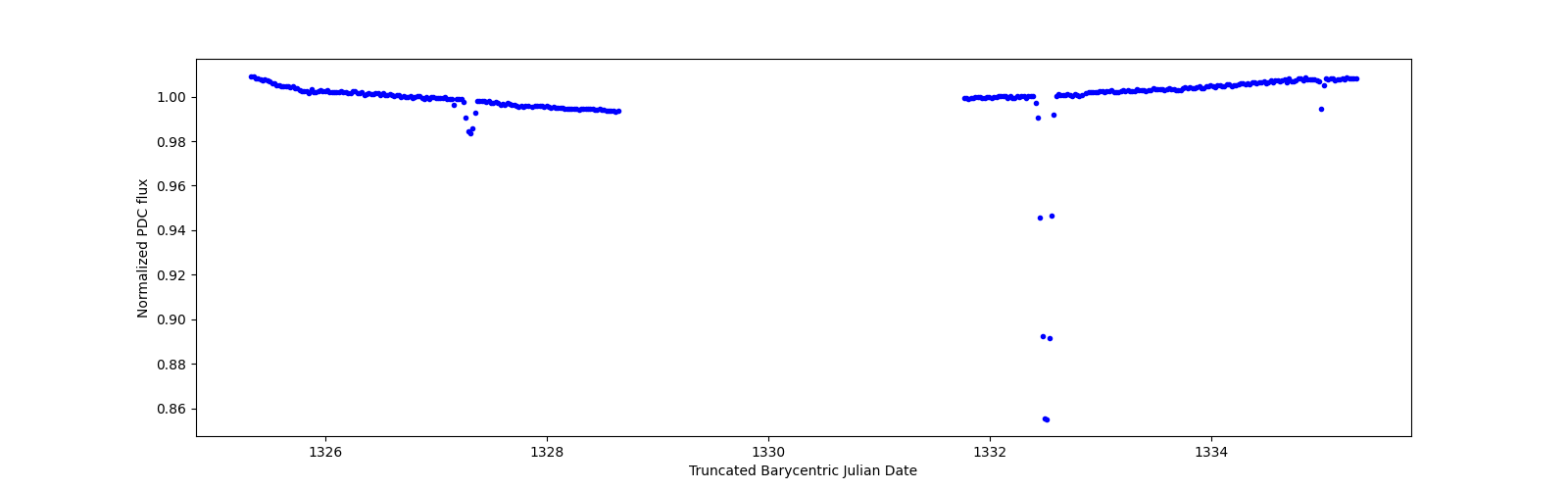 Zoomed-in timeseries plot