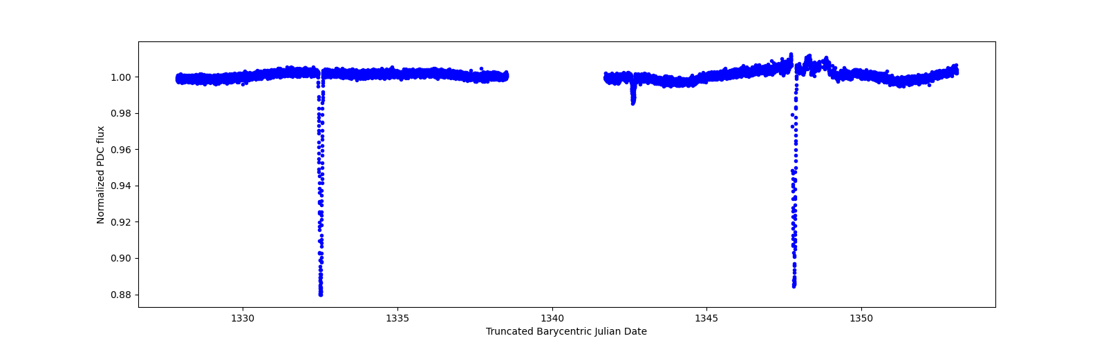 Timeseries plot