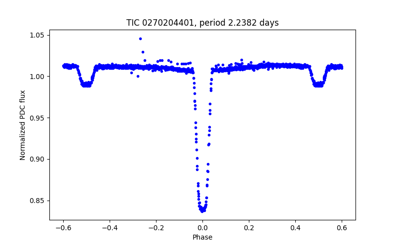 Phase plot
