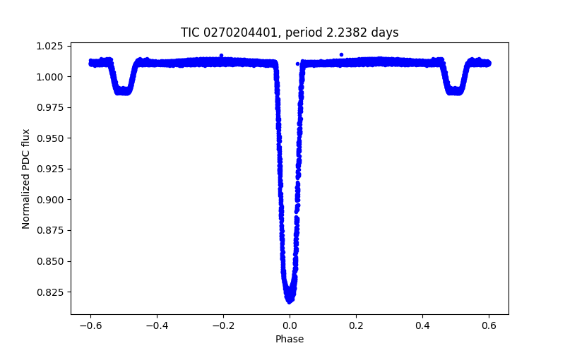 Phase plot