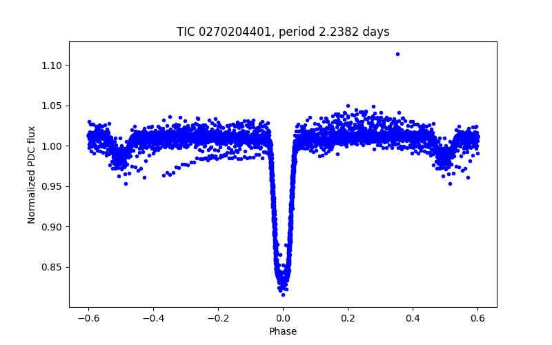 Phase plot