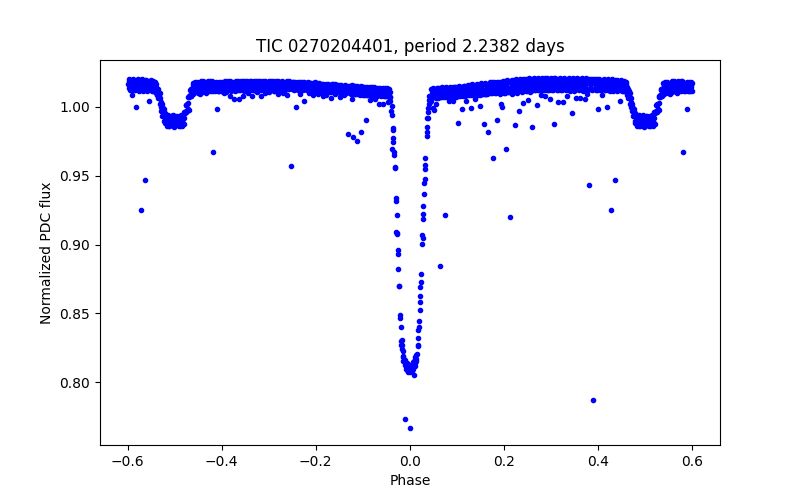 Phase plot