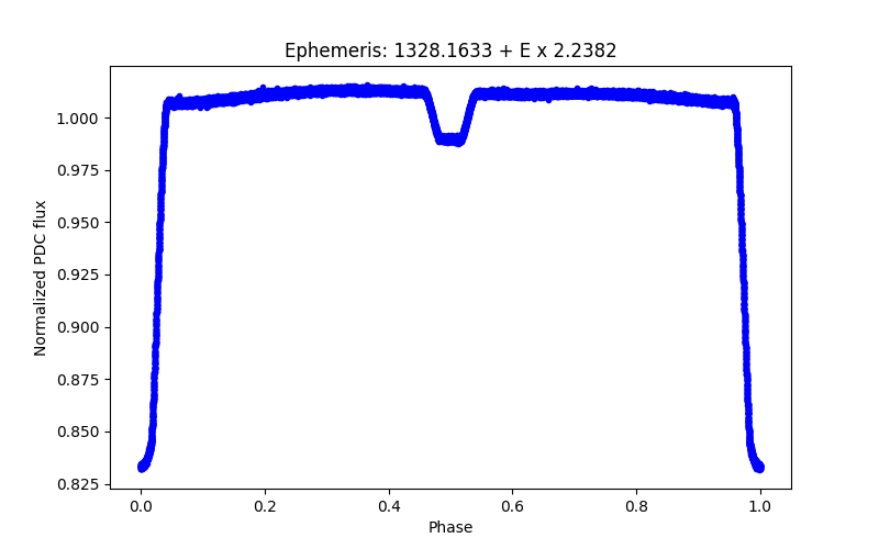 Phase plot