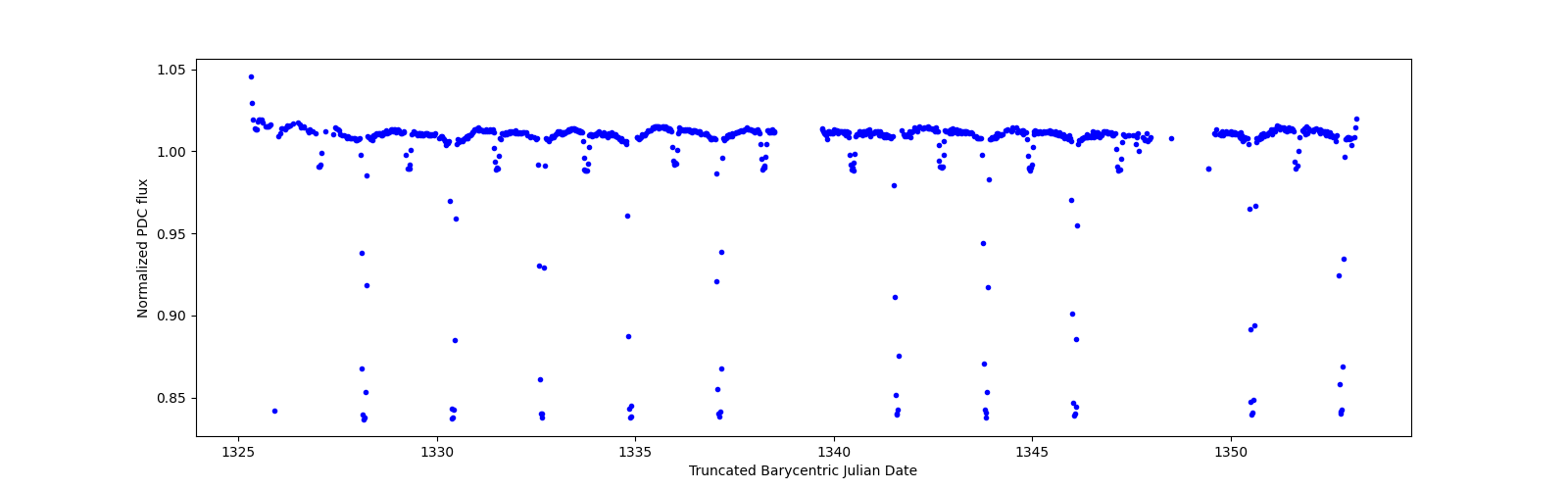Timeseries plot