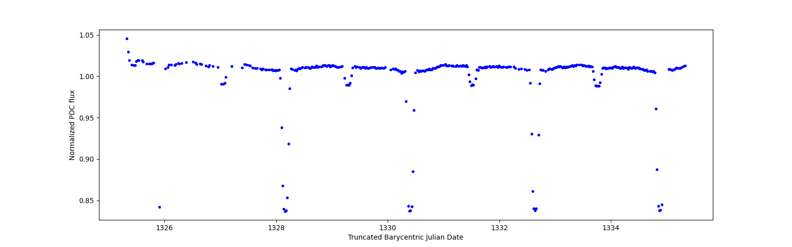 Zoomed-in timeseries plot