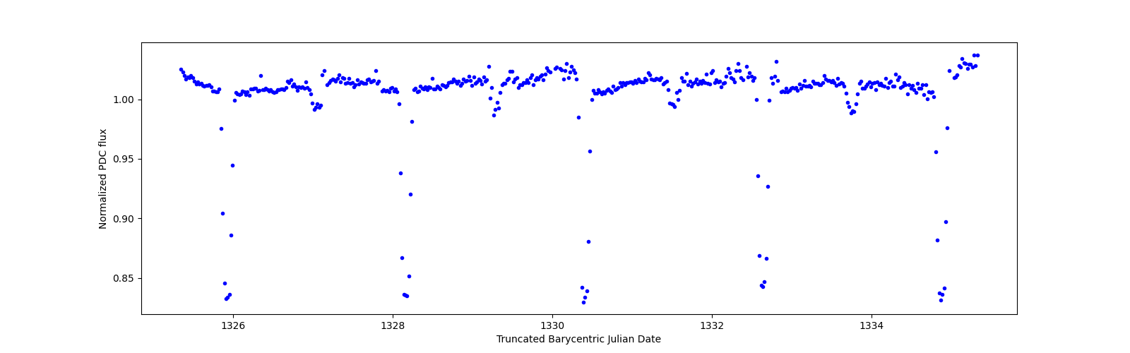 Zoomed-in timeseries plot