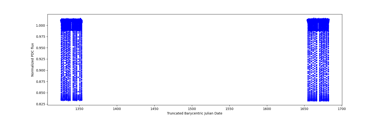 Timeseries plot