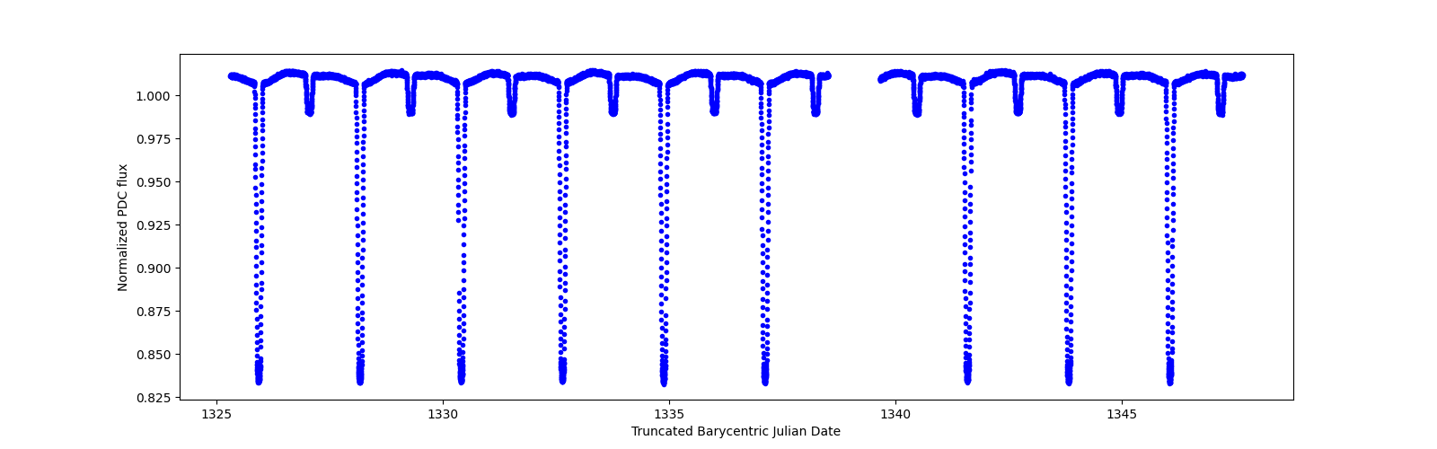 Zoomed-in timeseries plot