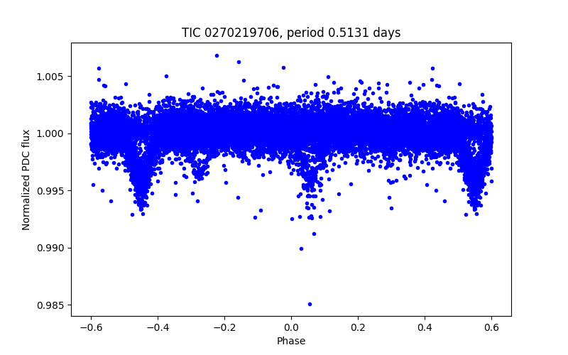 Phase plot