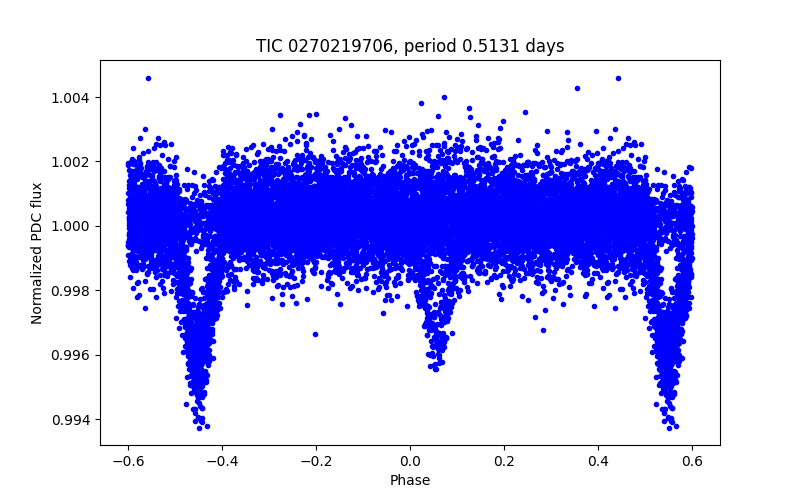 Phase plot