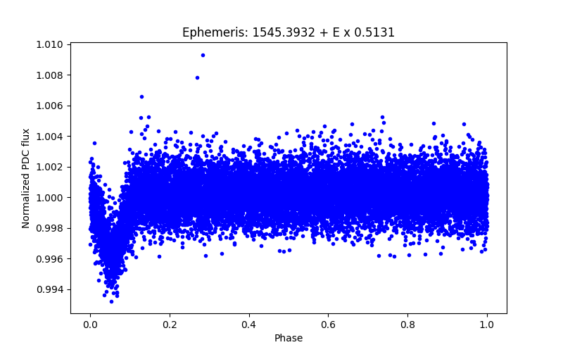 Phase plot