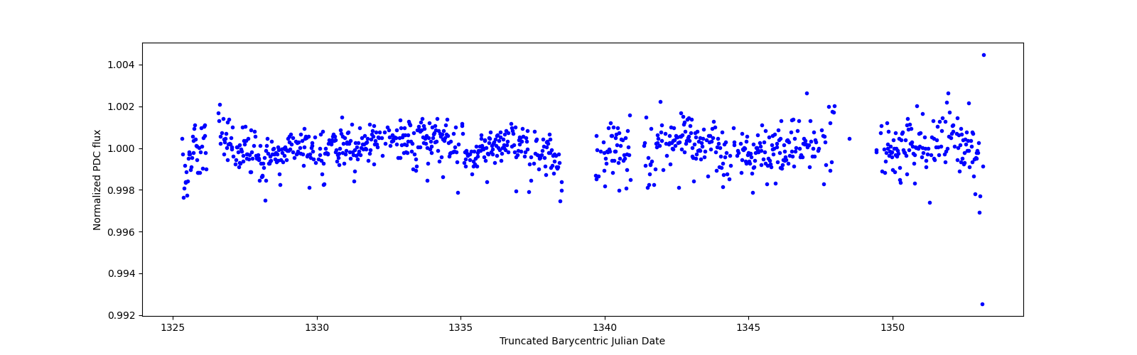 Timeseries plot