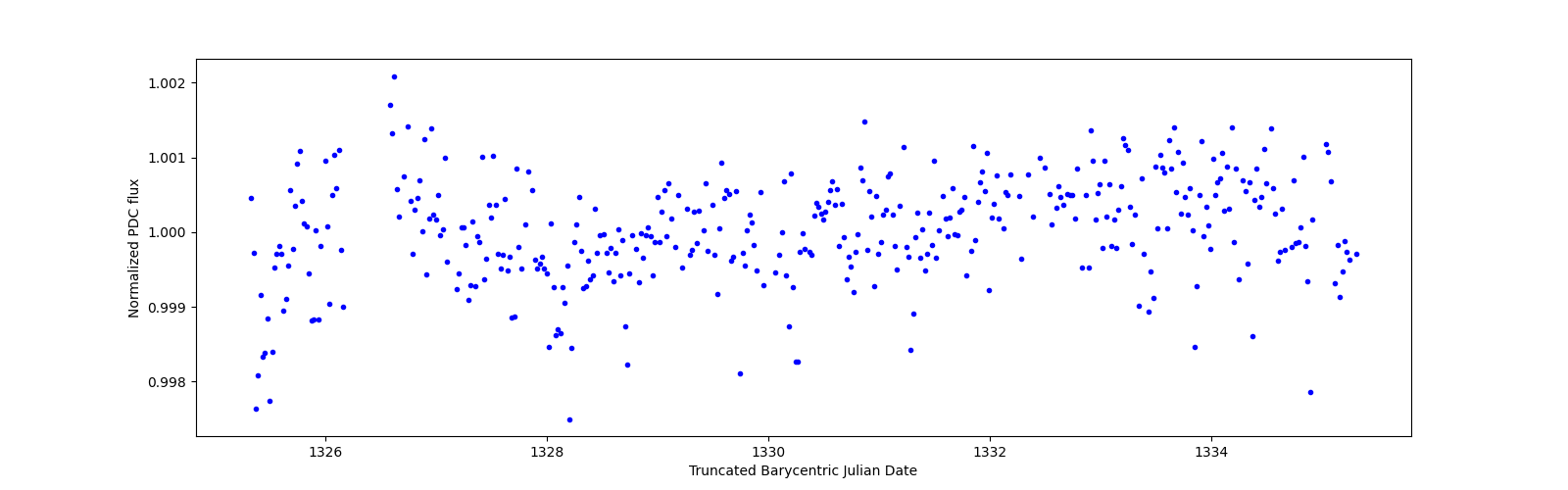 Zoomed-in timeseries plot