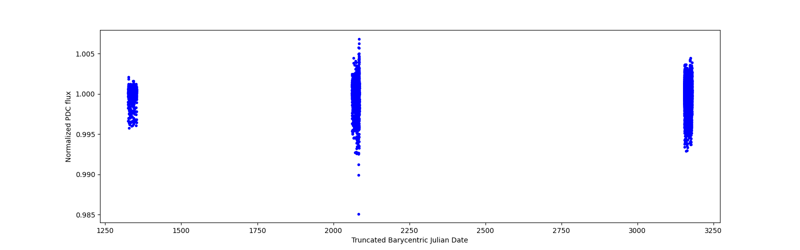 Timeseries plot