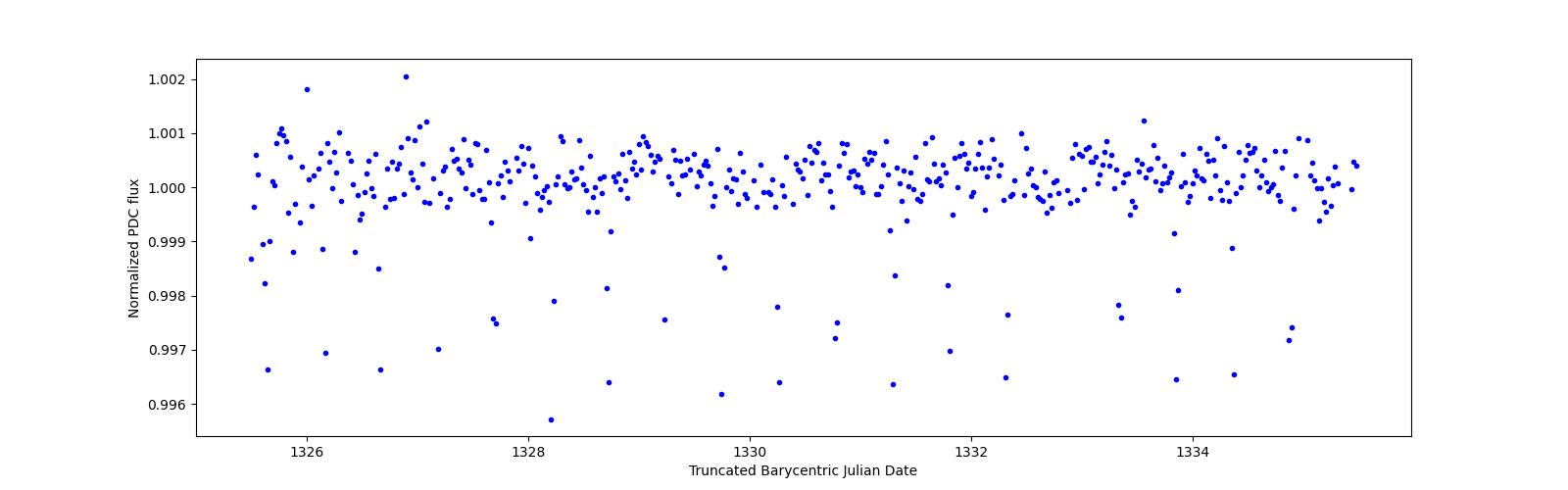 Zoomed-in timeseries plot