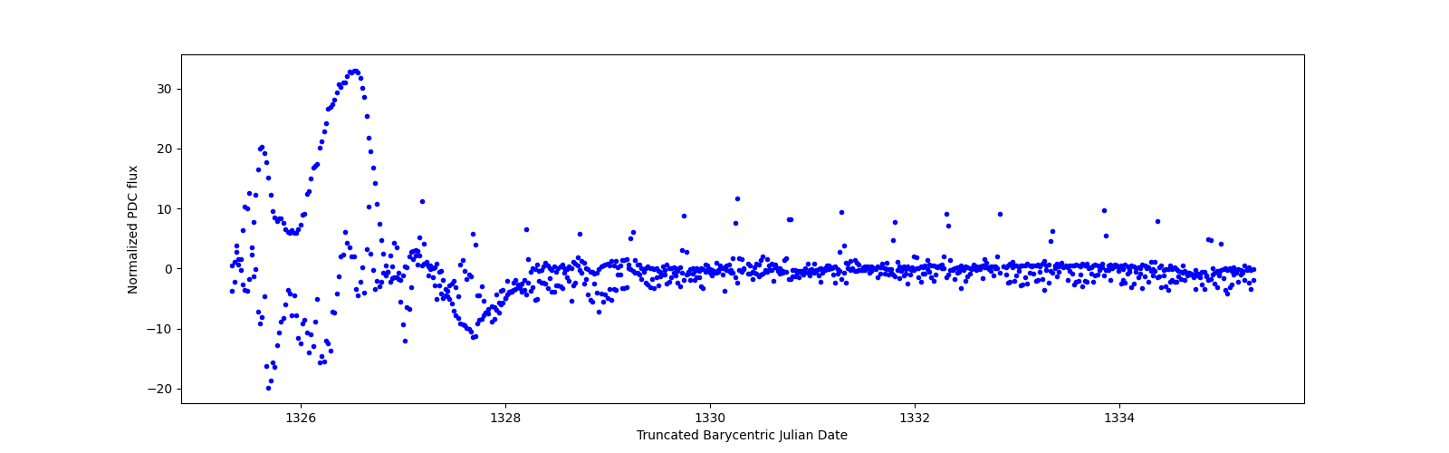 Zoomed-in timeseries plot