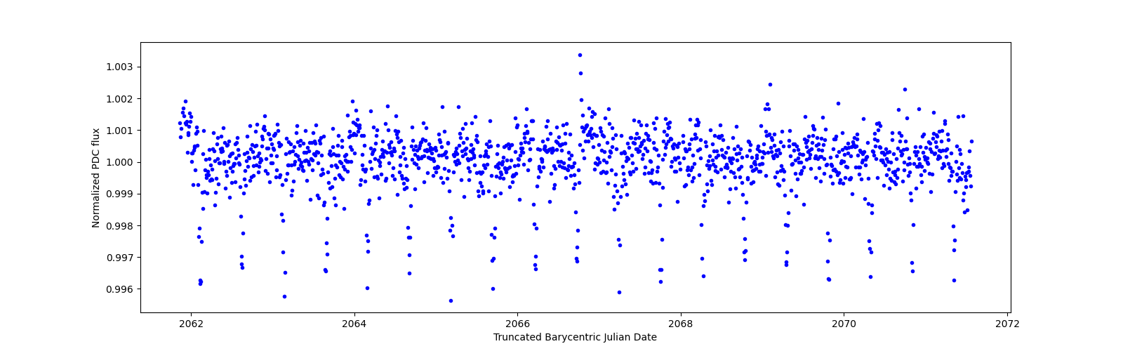 Zoomed-in timeseries plot
