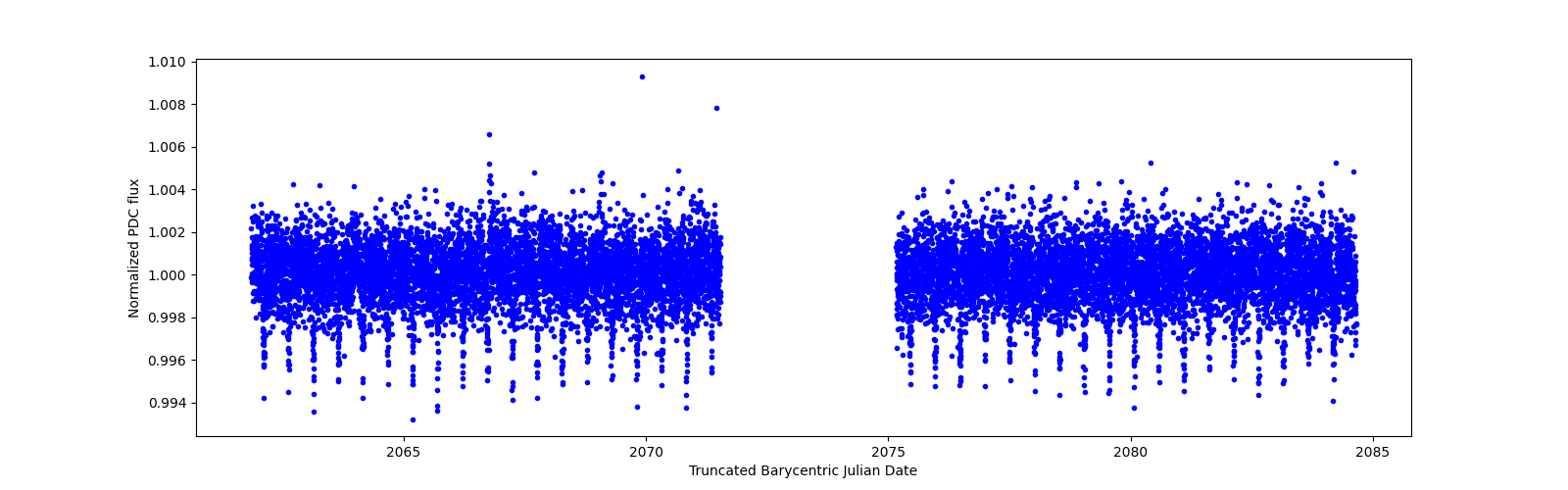 Timeseries plot